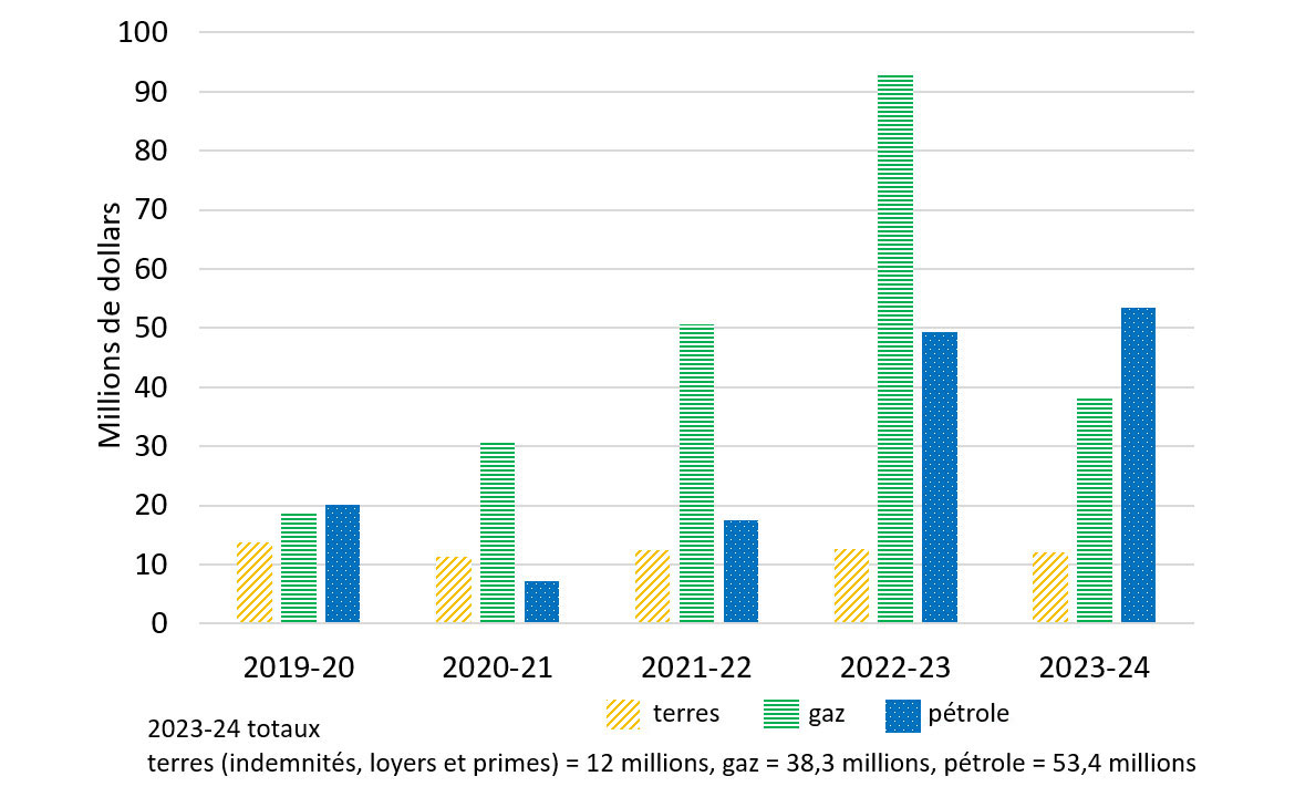 Graphique à barres montrant Recettes pétrolières et gazières des Premières Nations