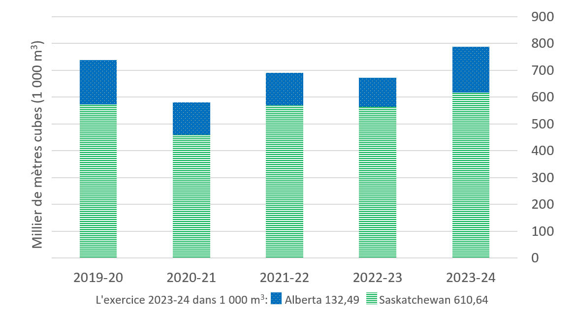 Graphique à barres montrant Production de pétrole sur les terres des Premières Nations