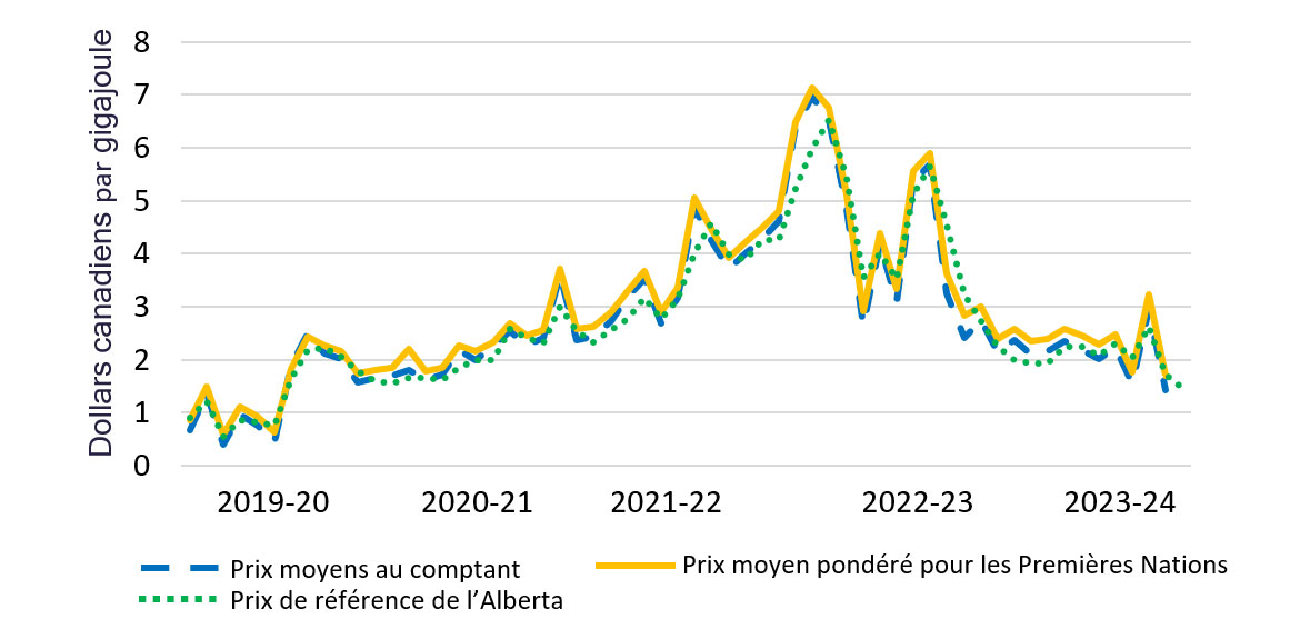 Graphique linéaire montrant Prix du gaz chez les Premières Nations et références mensuelles