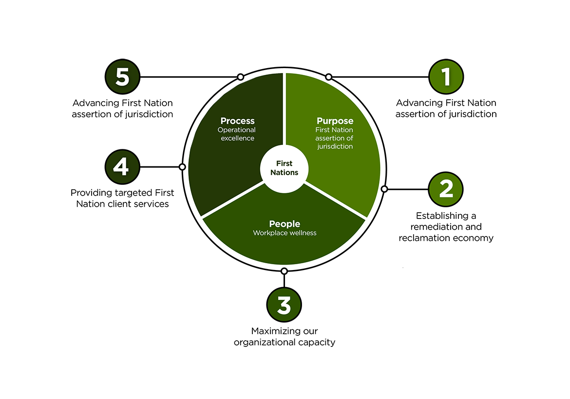 strategic management plan graphic