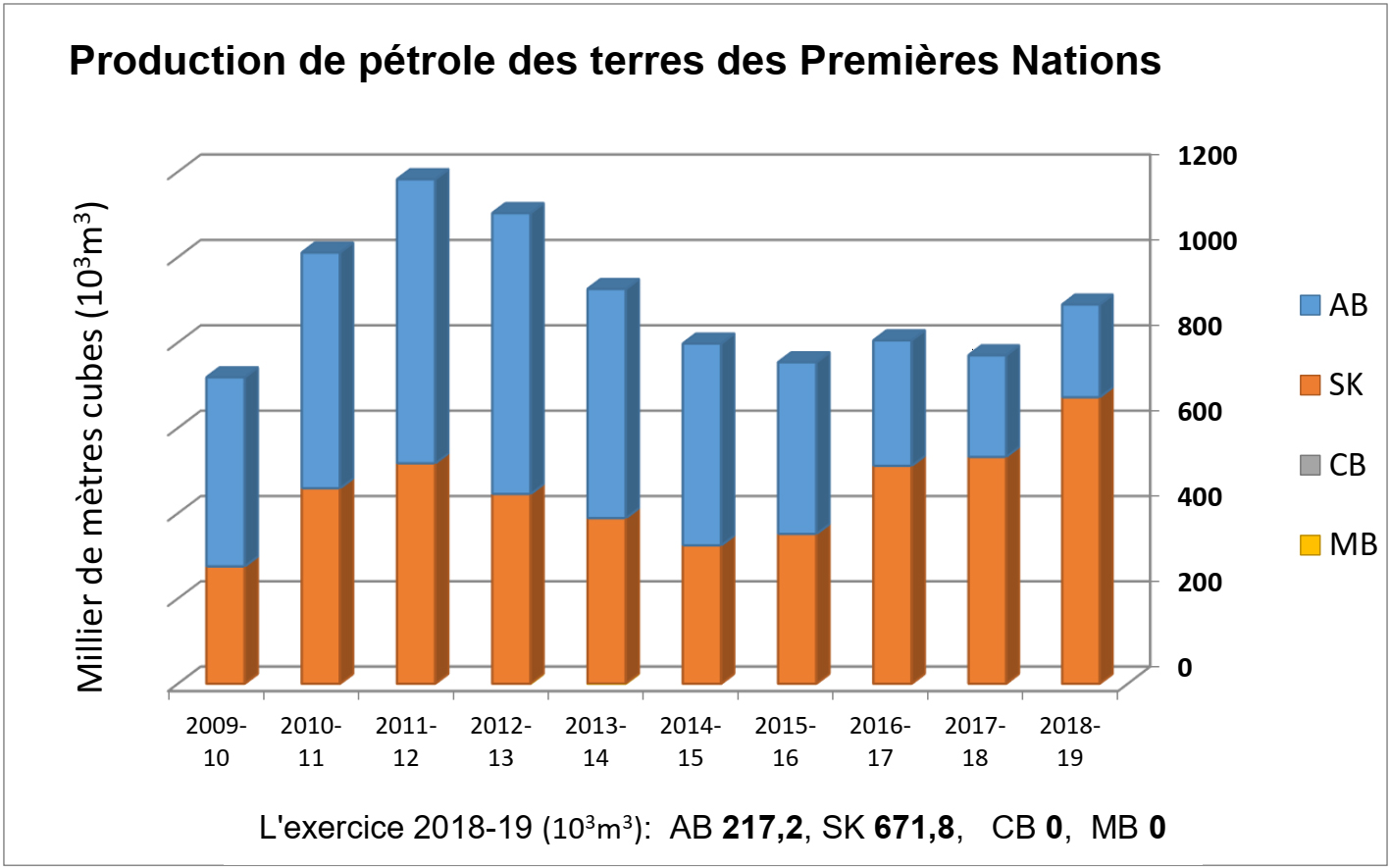 Production pétrolière sur les terres des Premières Nations