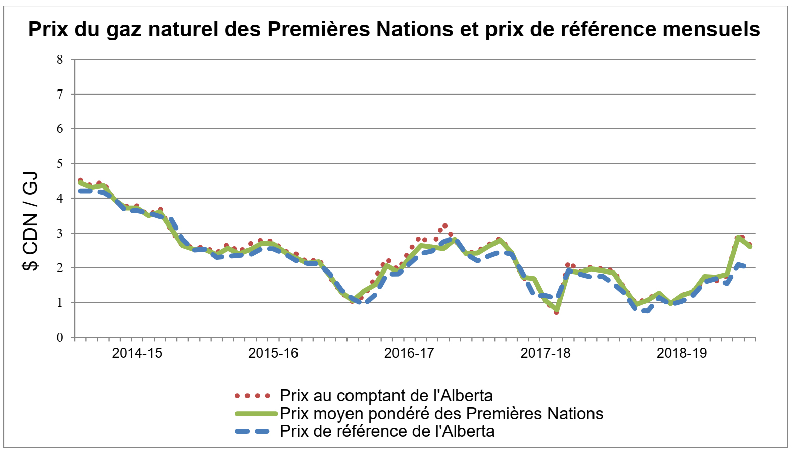 Prix du gaz naturel des Premières Nations et prix de référence mensuels