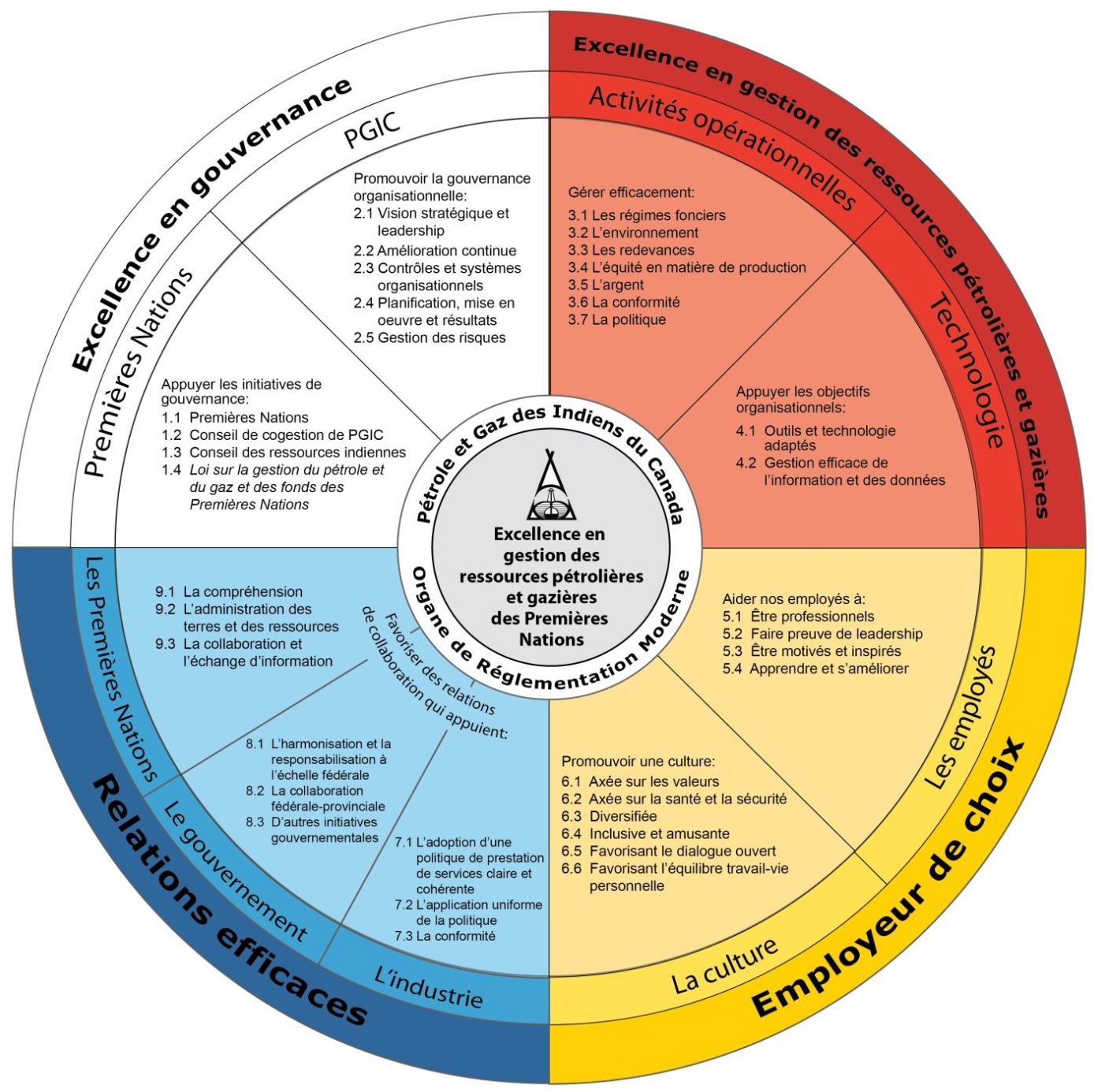 Excellence en gestion des ressources pétrolières et gazières des Premières Nations