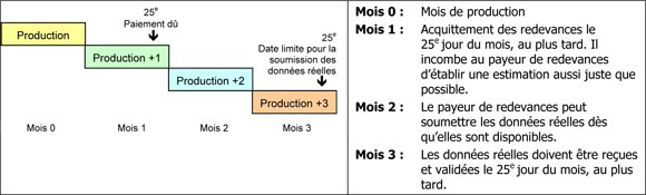 La version textuelle de l'illustration du nouveau processus de déclaration mensuel à PGIC