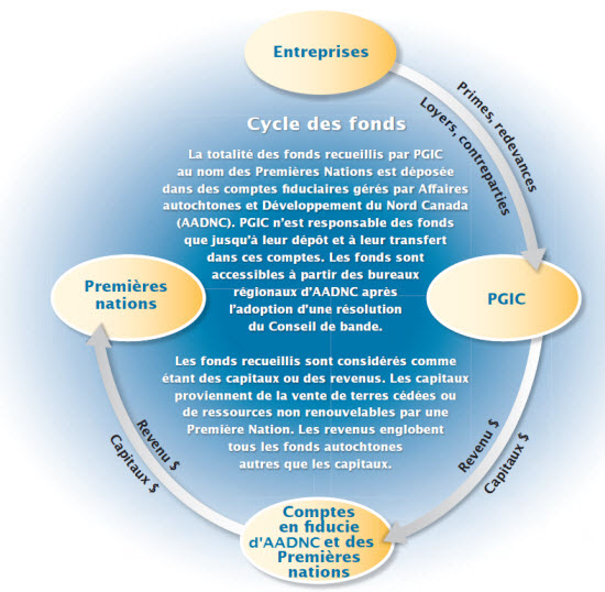 Cycle des fonds